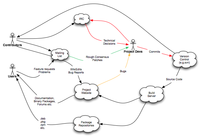 The Libre Software Development Cycle