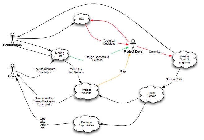 File:Libre software cycle.png