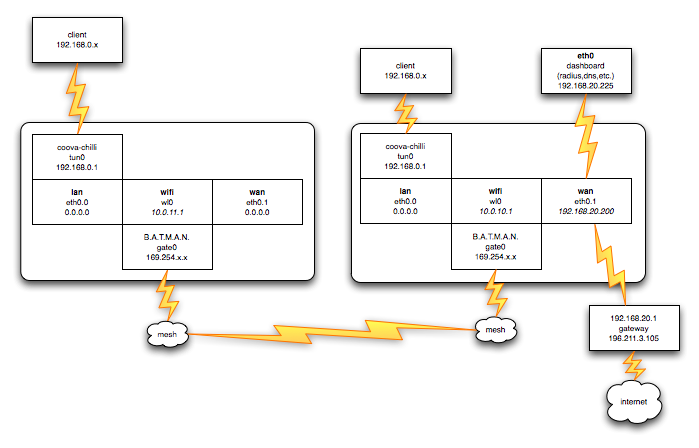 Test Bed