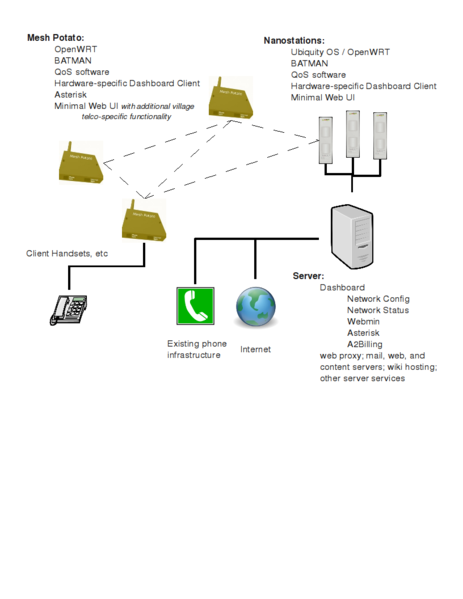 File:Village-telco-wisp-diagram.png