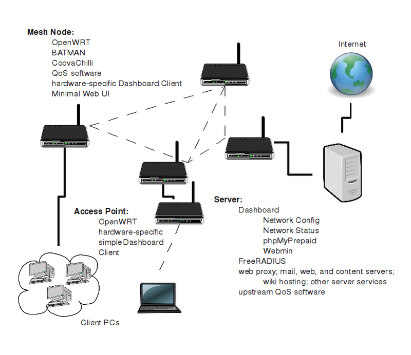 Wisp-in-a-box Way Forward - Wirelessafrica