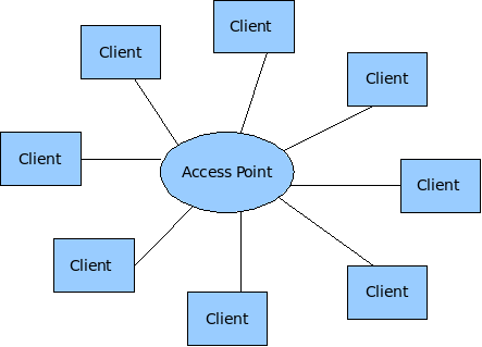 One Access point with many clients